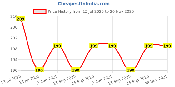 flipkart.com scotch-brite Double Sided Toilet Brush scotch-brite Price History Graph from 13 Jul 2025 to 26 Nov 2025