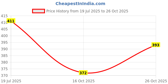 flipkart.com growth Double Sided Waterproof/ Wigs Tape used as Patch & Toupee-for Men & Women 20yard Hair Accessory Set growth Price History Graph from 19 Jul 2025 to 26 Oct 2025