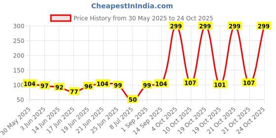 flipkart.com buyer choice Double sides Skin and Clothing tape 36 pcs (Manual) buyer choice Price History Graph from 30 May 2025 to 24 Oct 2025