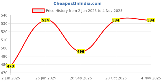 flipkart.com bonsly Double Sit Up Bar Fitness Accessory Kit Kit bonsly Price History Graph from 2 Jun 2025 to 4 Nov 2025