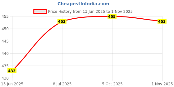 flipkart.com istar Double Soap Dish Stand, Double Soap dish Holder, Bathroom Accessories(Chrome Finish, 304 Stainless Steel) (Silver) PACK OF 1 10 inch 1 Bar Towel Rod istar Price History Graph from 13 Jun 2025 to 1 Nov 2025