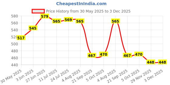 flipkart.com istar Double Soap Dish,Soap Stand,Soap case,Soap Holder Stand (Silver) Silver Towel Holder istar Price History Graph from 30 May 2025 to 3 Dec 2025