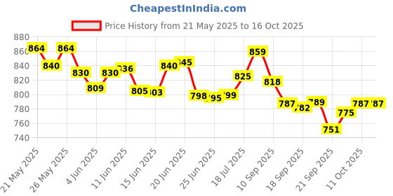 flipkart.com rutendo Double Speed Built Floating Action Body/Head Finger Massager Pain Relief Device rutendo Price History Graph from 21 May 2025 to 16 Oct 2025