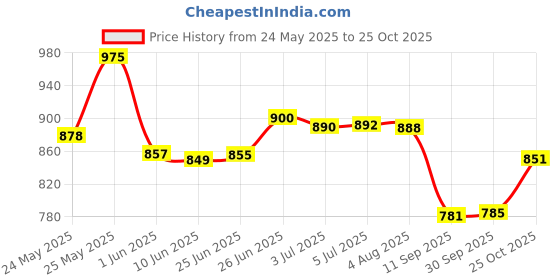 flipkart.com ykid Double Speed Smart01 Handy Massager Double Speed Smart Finger Head Massager ykid Price History Graph from 24 May 2025 to 25 Oct 2025
