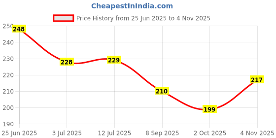 flipkart.com kcr Double Spot It Classic Board Game Card Game Fun Educational Toys for kids kcr Price History Graph from 25 Jun 2025 to 4 Nov 2025