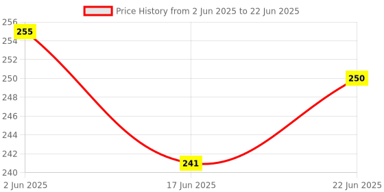 flipkart.com fiable Double Spring Ab Exerciser fiable Price History Graph from 2 Jun 2025 to 22 Jun 2025