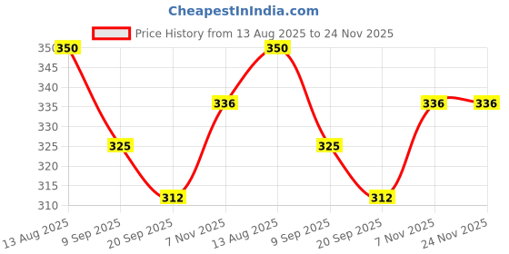 flipkart.com whinsy Double spring ab exerciser & hot shaper belt home Gym fitness kit exerciser Fitness Accessory Kit Kit whinsy Price History Graph from 13 Aug 2025 to 23 Nov 2025