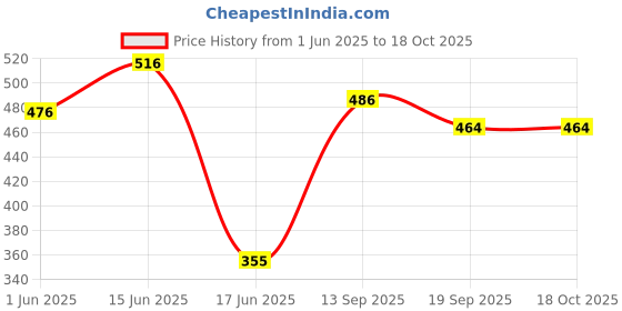 flipkart.com shopeleven Double spring ab exerciser & hot shaper for home , Gym fitness kit exerciser ZL10 Fitness Accessory Kit Kit shopeleven Price History Graph from 1 Jun 2025 to 18 Oct 2025