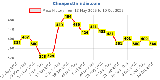 flipkart.com ajro deal DOUBLE SPRING AB EXERCISER TUMMY TRIMMER & HEAVY TONING TUBE FOR GYM & WORKOUT Fitness Accessory Kit Kit ajro deal Price History Graph from 13 May 2025 to 10 Oct 2025