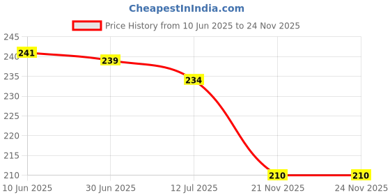 flipkart.com zabolo Double Spring Abdomen Leg Exerciser Tummy Trimmer, Arm Waist Sport Ab Exerciser zabolo Price History Graph from 10 Jun 2025 to 23 Nov 2025