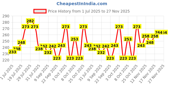 flipkart.com ajro deal Double Spring Abs,Waist & Tummy Trimmer for Fitness,Body Toning & Home Workout Ab Exerciser ajro deal Price History Graph from 1 Jul 2025 to 27 Nov 2025