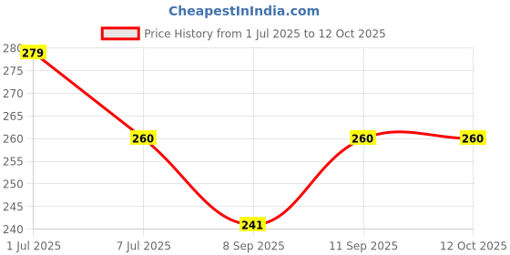 flipkart.com sun shadow Double Spring and Rubber Tummy Trimmer for Men & Women Ab Exerciser sun shadow Price History Graph from 1 Jul 2025 to 11 Oct 2025