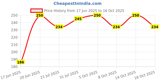 flipkart.com dreamexpo Double Spring and Rubber Tummy Trimmer for Men & Women, Waist Fat Buster Ab Exerciser dreamexpo Price History Graph from 17 Jun 2025 to 16 Oct 2025