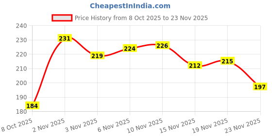 flipkart.com badshah and khalifa Double Spring Combo Tummy Trimmer-Chest Expander for Men and Women Ab Exerciser badshah and khalifa Price History Graph from 8 Oct 2025 to 23 Nov 2025