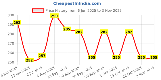 flipkart.com asra collections Double Spring Durable Stomach Trimmer Fitness Equipment For Men And Women Ab Exerciser asra collections Price History Graph from 6 Jun 2025 to 2 Nov 2025