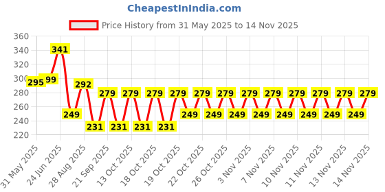 flipkart.com fitness solutions Double Spring Health Care Tummy Trimmer. Ab Exerciser fitness solutions Price History Graph from 31 May 2025 to 14 Nov 2025