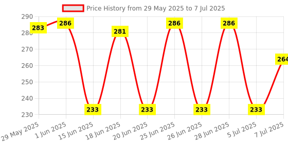 flipkart.com easyshop Double Spring Multipurpose Tummy Trimmer-Ab Exerciser For Unisex Ab Exerciser Ab Exerciser easyshop Price History Graph from 29 May 2025 to 7 Jul 2025