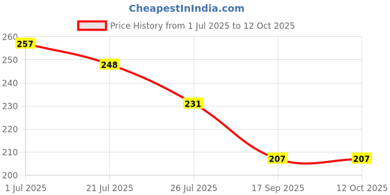 flipkart.com techtest Double Spring Tension Foot Pedal Abdomen Leg Exerciser Ab Exerciser techtest Price History Graph from 1 Jul 2025 to 12 Oct 2025