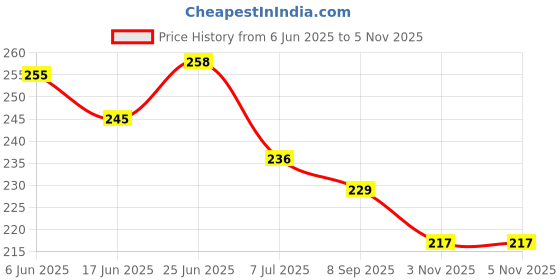 flipkart.com yozika Double Spring Tension Foot Pedal Abdomen Leg Exerciser Ab Exerciser yozika Price History Graph from 6 Jun 2025 to 5 Nov 2025