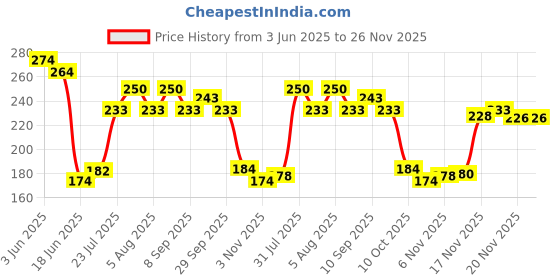 flipkart.com renuraj Double Spring Tommy Trimmer Ab Exerciser renuraj Price History Graph from 3 Jun 2025 to 25 Nov 2025
