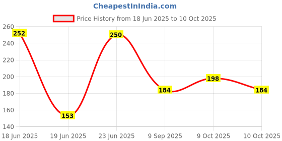 flipkart.com vencho Double Spring Tummy Trimmer Ab Exerciser vencho Price History Graph from 18 Jun 2025 to 10 Oct 2025