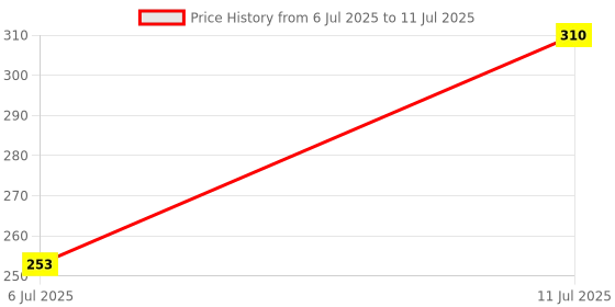 flipkart.com marcrazy Double Spring tummy Trimmer Ab Exerciser marcrazy Price History Graph from 6 Jul 2025 to 11 Jul 2025