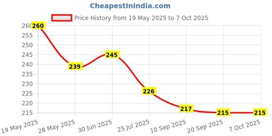flipkart.com techtest Double Spring Tummy Trimmer Ab Exerciser techtest Price History Graph from 19 May 2025 to 7 Oct 2025