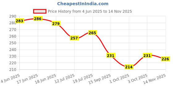 flipkart.com marcrazy Double spring TUMMY trimmer Ab Exerciser marcrazy Price History Graph from 4 Jun 2025 to 14 Nov 2025