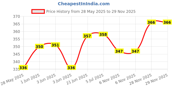 flipkart.com best-quality-hub Double Spring Tummy Trimmer ab Exerciser Combo Single tonnig Tube Fitness Accessory Kit Kit best-quality-hub Price History Graph from 28 May 2025 to 29 Nov 2025