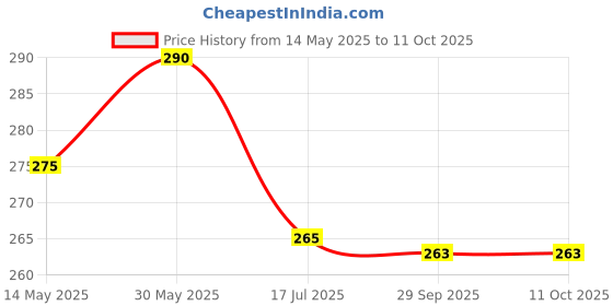 flipkart.com urban gear Double Spring Tummy Trimmer, Ab Exerciser - Multipurpose Fitness Equipment Ab Exerciser urban gear Price History Graph from 14 May 2025 to 10 Oct 2025