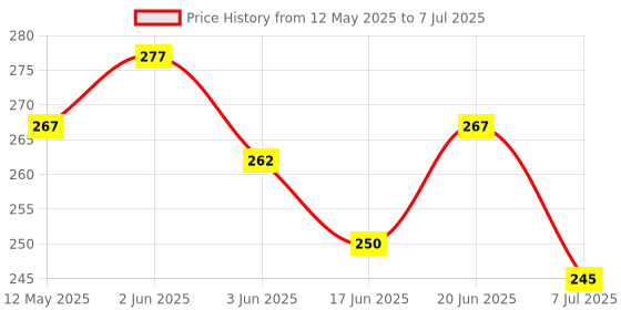 flipkart.com actifit Double Spring Tummy Trimmer, Ab Exerciser - Multipurpose Fitness Equipment Ab Exerciser actifit Price History Graph from 12 May 2025 to 7 Jul 2025