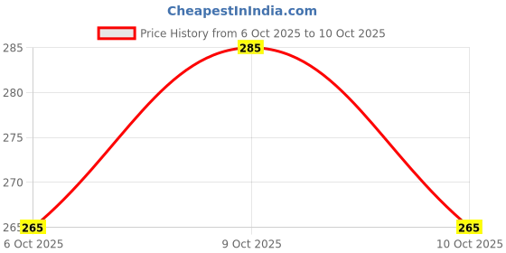 flipkart.com ajro deal Double Spring Tummy Trimmer, Ab Exerciser -Multipurpose Fitness Equipment (Black) Ab Exerciser ajro deal Price History Graph from 6 Oct 2025 to 10 Oct 2025