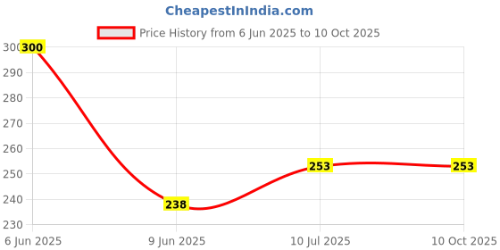 flipkart.com osho enterprise Double Spring Tummy Trimmer Abs Exerciser Body Toner Fat Buster Ab Exerciser (Red) Ab Exerciser osho enterprise Price History Graph from 6 Jun 2025 to 10 Oct 2025