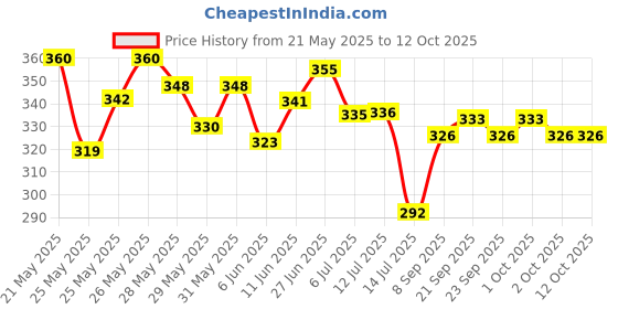 flipkart.com ajro deal Double Spring Tummy Trimmer Abs Exerciser Body Toner Fat Buster (Black) Ab Exerciser ajro deal Price History Graph from 21 May 2025 to 12 Oct 2025