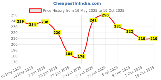 flipkart.com rionel Double Spring Tummy Trimmer Abs Exerciser Multipurpose Fitness Equipment Men&Women Ab Exerciser rionel Price History Graph from 19 May 2025 to 18 Oct 2025