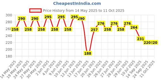 flipkart.com marwah Double Spring Tummy Trimmer Abs Exerciser Multipurpose Fitness Men&Women Ab Exerciser marwah Price History Graph from 14 May 2025 to 11 Oct 2025