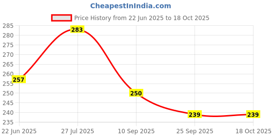 flipkart.com dharohar the heritage Double Spring Tummy Trimmer Abs Exerciser Waist Trimmer-Body Toner-Fat Buster Ab Exerciser dharohar the heritage Price History Graph from 22 Jun 2025 to 18 Oct 2025