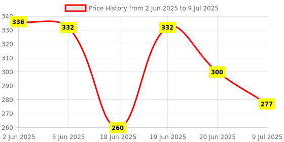 flipkart.com livox Double Spring Tummy Trimmer & Ab Exerciser Ab Exerciser livox Price History Graph from 2 Jun 2025 to 9 Jul 2025