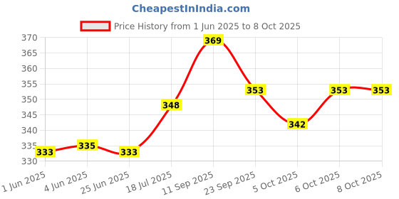 flipkart.com mrs Double Spring Tummy Trimmer and AB Roller Combo for Abs Core Abdominal Workout Ab Exerciser mrs Price History Graph from 1 Jun 2025 to 8 Oct 2025