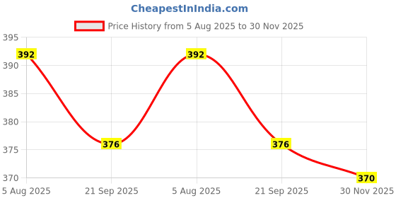 flipkart.com adonyx Double Spring Tummy Trimmer & Hand Grip Strengthener Hand Grip fitness Exercises Ab Exerciser adonyx Price History Graph from 5 Aug 2025 to 30 Nov 2025