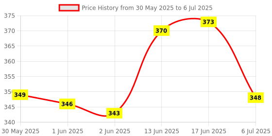 flipkart.com top quality store Double Spring Tummy Trimmer & Tube For Fat Burning & Weight loss Exercises Ab Exerciser top quality store Price History Graph from 30 May 2025 to 6 Jul 2025