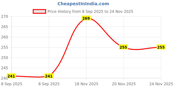 flipkart.com vatsmart DOUBLE SPRING TUMMY TRIMMER BODY BUILDER Ab Exerciser vatsmart Price History Graph from 8 Sep 2025 to 24 Nov 2025