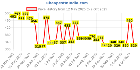 flipkart.com ajro deal Double Spring Tummy Trimmer Body Fat Buster & Ab Wheel Roller for Core Workouts Ab Exerciser ajro deal Price History Graph from 12 May 2025 to 9 Oct 2025