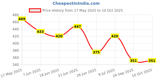 flipkart.com battlestar Double Spring Tummy Trimmer Body Toner Fat Buster & Hand Gripper for Home & Gym Ab Exerciser battlestar Price History Graph from 17 May 2025 to 10 Oct 2025