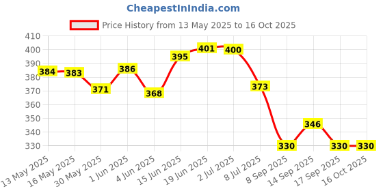 flipkart.com ustraders Double Spring Tummy Trimmer Body Toner Fat Buster & Hand Gripper for Home & Gym Ab Exerciser ustraders Price History Graph from 13 May 2025 to 15 Oct 2025