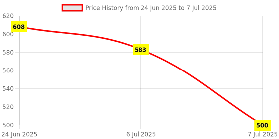 flipkart.com oddish Double Spring Tummy Trimmer Combo Tummy Twister Abdominal Exercise Ab Exerciser Ab Exerciser oddish Price History Graph from 24 Jun 2025 to 7 Jul 2025