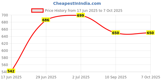 flipkart.com b vibes Double Spring Tummy Trimmer Combo Tummy Twister Abdominal Exercise Ab Exerciser Ab Exerciser b vibes Price History Graph from 17 Jun 2025 to 7 Oct 2025