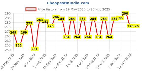 flipkart.com ajro deal Double Spring Tummy Trimmer- Fitness Equipment (Black) Ab Exerciser ajro deal Price History Graph from 19 May 2025 to 26 Nov 2025