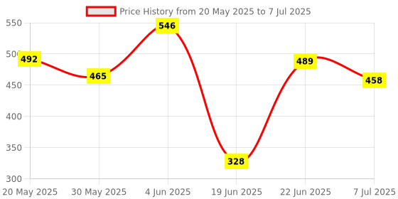 flipkart.com battlestar Double Spring Tummy Trimmer for Ab Training, Body Tone & Adjustable Jumping Rope Ab Exerciser battlestar Price History Graph from 20 May 2025 to 7 Jul 2025