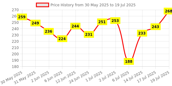 flipkart.com pro365 Double Spring Tummy Trimmer For Abs & Fat Burning Weight loss Exercises Ab Exerciser pro365 Price History Graph from 30 May 2025 to 14 Jul 2025